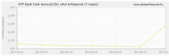 Cseh korona (CZK) - OTP Bank deviza vétel 7 napos