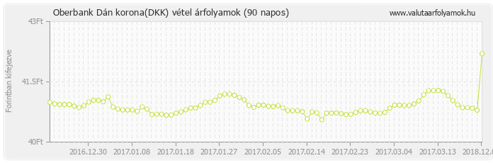 Dán korona (DKK) - Oberbank valuta vétel 90 napos