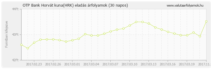 Horvát kuna (HRK) - OTP Bank valuta eladás 30 napos