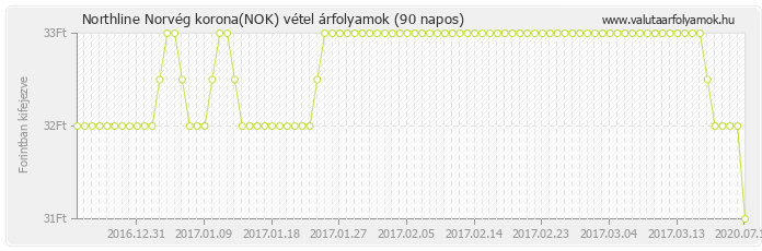 Norvég korona (NOK) - Northline valuta vétel 90 napos