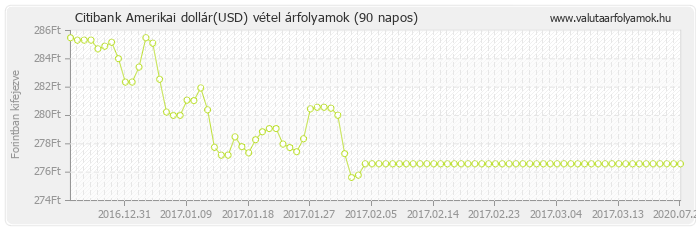 Amerikai dollár (USD) - Citibank valuta vétel 90 napos