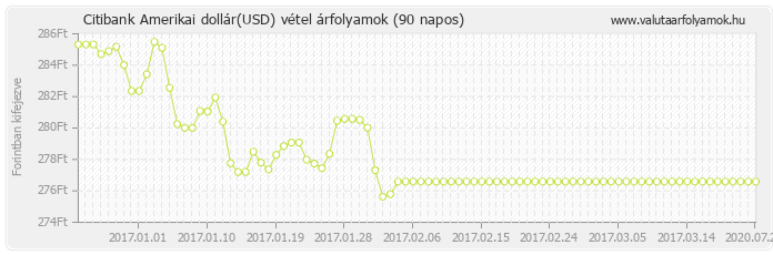 Amerikai dollár (USD) - Citibank valuta vétel 90 napos