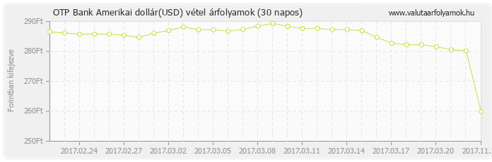 Amerikai dollár (USD) - OTP Bank valuta vétel 30 napos