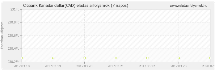 Kanadai dollár (CAD) - Citibank deviza eladás 7 napos