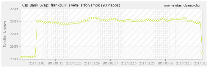 Svájci frank (CHF) - CIB Bank deviza vétel 90 napos