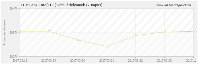 Euro (EUR) - OTP Bank valuta vétel 7 napos