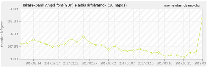 Angol font (GBP) - Takarékbank valuta eladás 30 napos