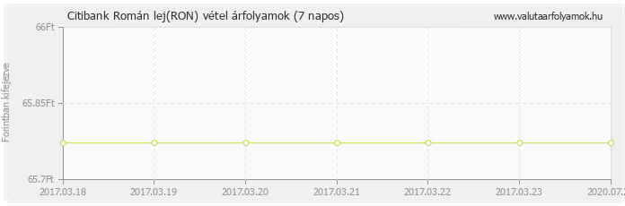 Román lej (RON) - Citibank valuta vétel 7 napos