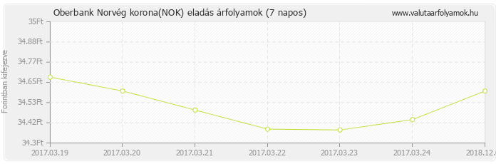 Norvég korona (NOK) - Oberbank valuta eladás 7 napos