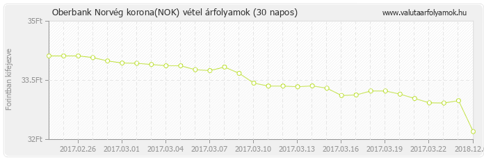 Norvég korona (NOK) - Oberbank valuta vétel 30 napos