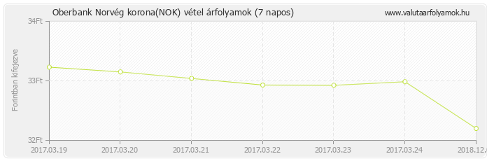 Norvég korona (NOK) - Oberbank valuta vétel 7 napos