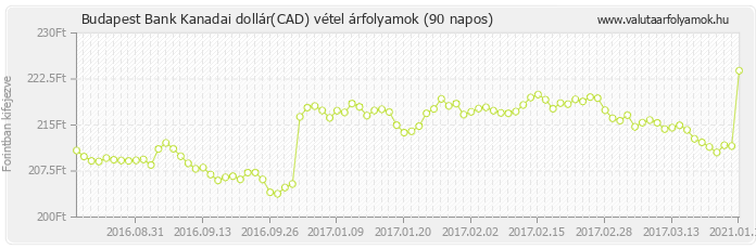 Kanadai dollár (CAD) - Budapest Bank deviza vétel 90 napos