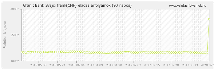 Svájci frank (CHF) - Gránit Bank valuta eladás 90 napos