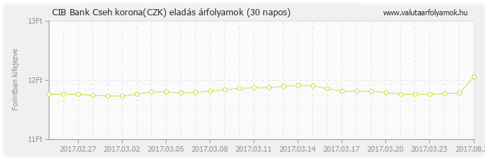 Cseh korona (CZK) - CIB Bank deviza eladás 30 napos