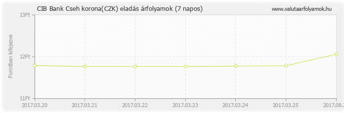 Cseh korona (CZK) - CIB Bank deviza eladás 7 napos