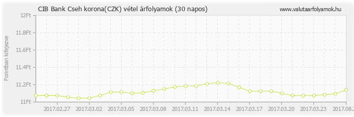 Cseh korona (CZK) - CIB Bank deviza vétel 30 napos