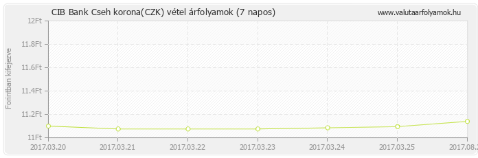 Cseh korona (CZK) - CIB Bank deviza vétel 7 napos