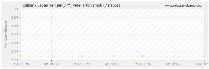 Japán yen jen (JPY) - Citibank valuta vétel 7 napos