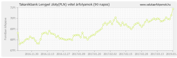 Lengyel zloty (PLN) - Takarékbank deviza vétel 90 napos