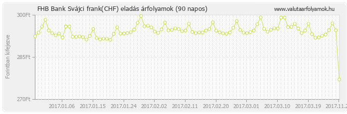 Svájci frank (CHF) - FHB Bank deviza eladás 90 napos