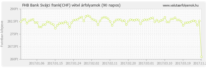 Svájci frank (CHF) - FHB Bank deviza vétel 90 napos