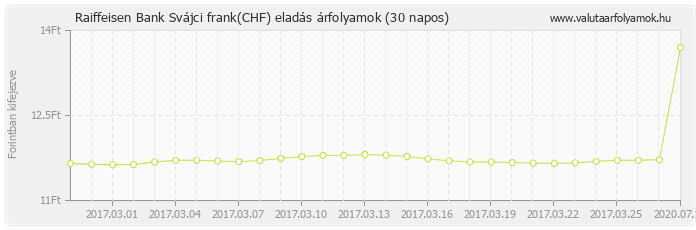 Svájci frank (CHF) - Raiffeisen Bank deviza eladás 30 napos