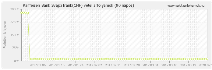 Svájci frank (CHF) - Raiffeisen Bank valuta vétel 90 napos