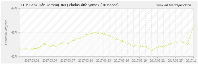 Dán korona (DKK) - OTP Bank deviza eladás 30 napos