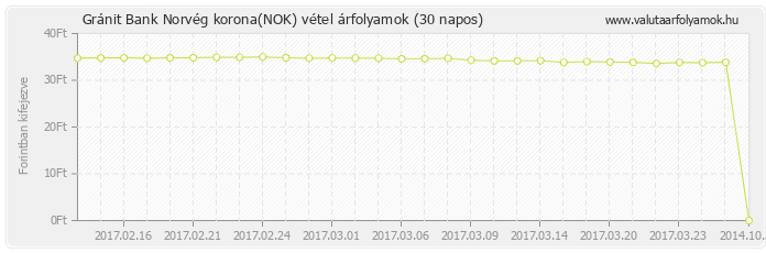 Norvég korona (NOK) - Gránit Bank deviza vétel 30 napos