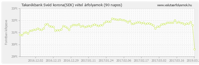 Svéd korona (SEK) - Takarékbank valuta vétel 90 napos