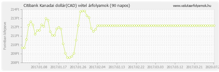 Kanadai dollár (CAD) - Citibank deviza vétel 90 napos