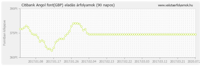 Angol font (GBP) - Citibank deviza eladás 90 napos