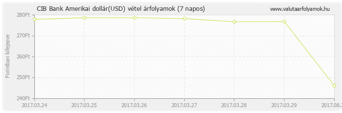 Amerikai dollár (USD) - CIB Bank valuta vétel 7 napos