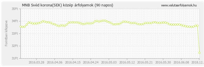 Svéd korona (SEK) - MNB deviza közép 90 napos