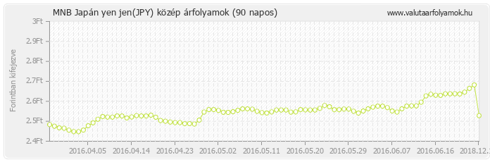 Japán yen jen (JPY) - MNB deviza közép 90 napos