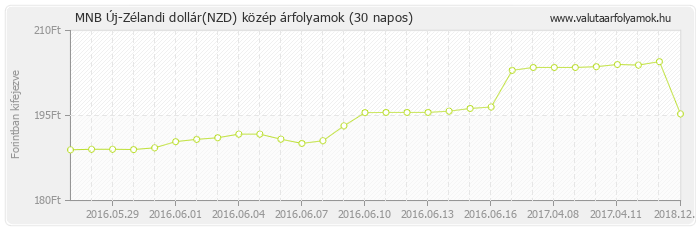 Új-Zélandi dollár (NZD) - MNB deviza közép 30 napos