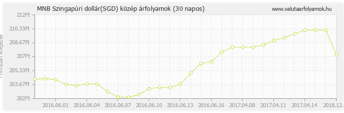 Szingapúri dollár (SGD) - MNB deviza közép 30 napos