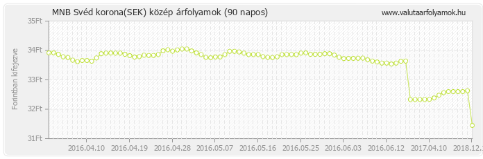 Svéd korona (SEK) - MNB deviza közép 90 napos