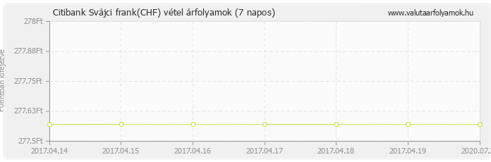 Svájci frank (CHF) - Citibank valuta vétel 7 napos