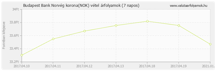 Norvég korona (NOK) - Budapest Bank valuta vétel 7 napos