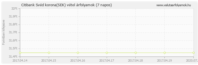 Svéd korona (SEK) - Citibank deviza vétel 7 napos