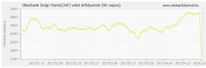 Svájci frank (CHF) - Oberbank deviza vétel 90 napos