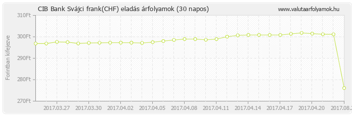 Svájci frank (CHF) - CIB Bank valuta eladás 30 napos