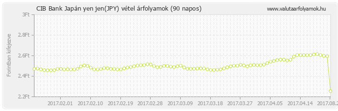 Japán yen jen (JPY) - CIB Bank deviza vétel 90 napos