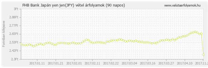 Japán yen jen (JPY) - FHB Bank deviza vétel 90 napos