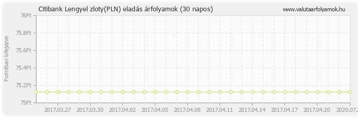 Lengyel zloty (PLN) - Citibank valuta eladás 30 napos