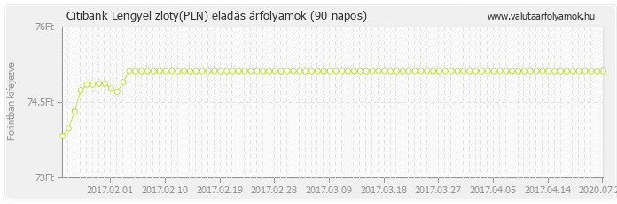 Lengyel zloty (PLN) - Citibank valuta eladás 90 napos