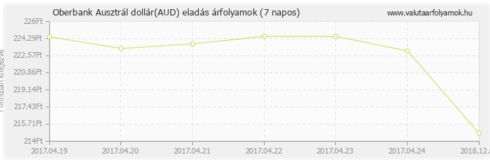 Ausztrál dollár (AUD) - Oberbank deviza eladás 7 napos