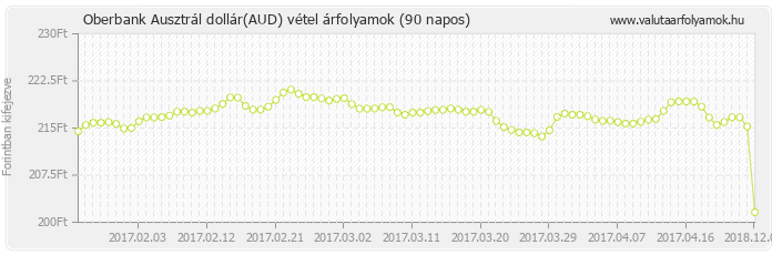 Ausztrál dollár (AUD) - Oberbank deviza vétel 90 napos