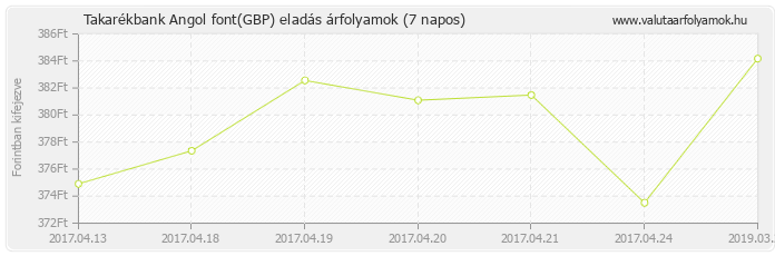 Angol font (GBP) - Takarékbank deviza eladás 7 napos